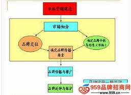 品牌管理之品牌內(nèi)涵及成功關(guān)鍵