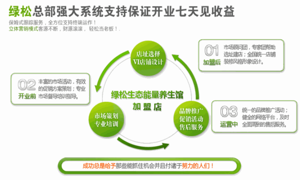 綠松生態能量養生館 品牌化加盟與管理賦能之路